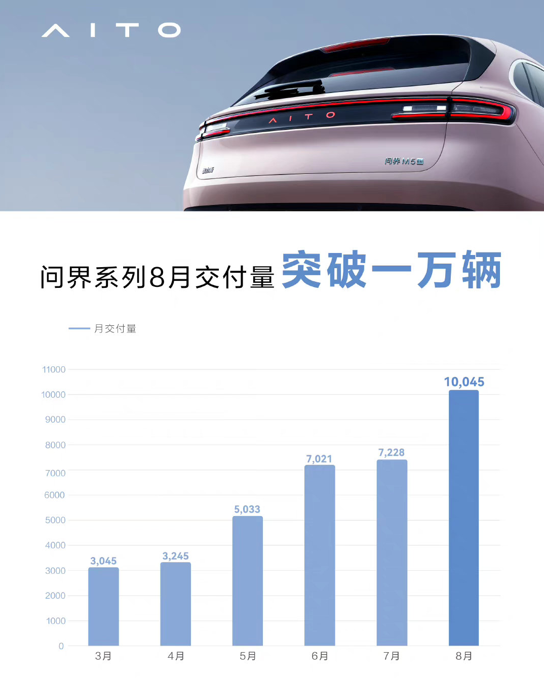 问界全系2月交付新车21142辆
