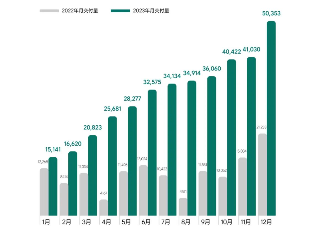 小鹏汽车2023年营收大涨 现金储备457亿元史上新高