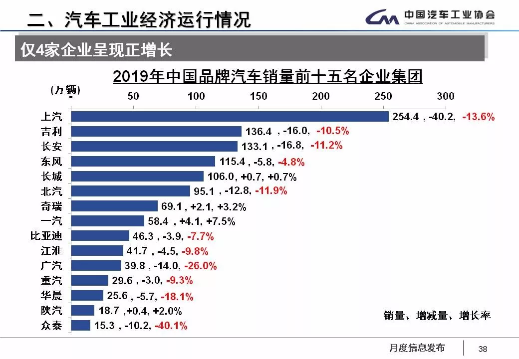 中汽协数据：5月乘用车销量207.5万辆