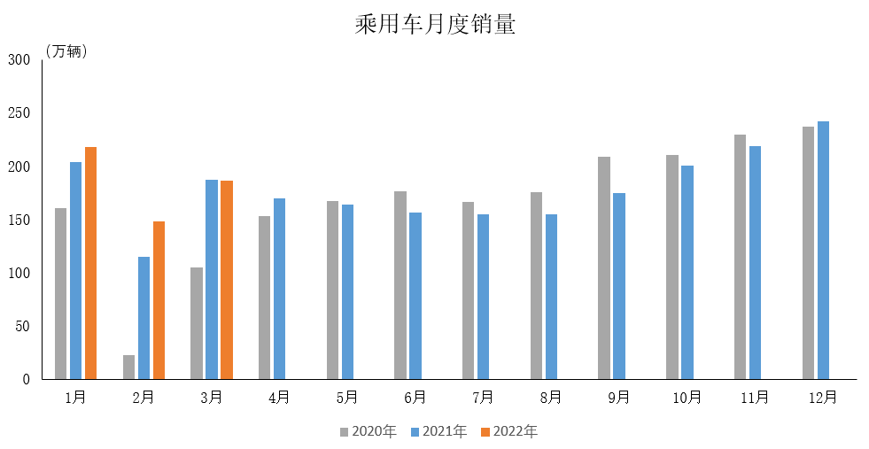 中汽协数据：5月乘用车销量207.5万辆