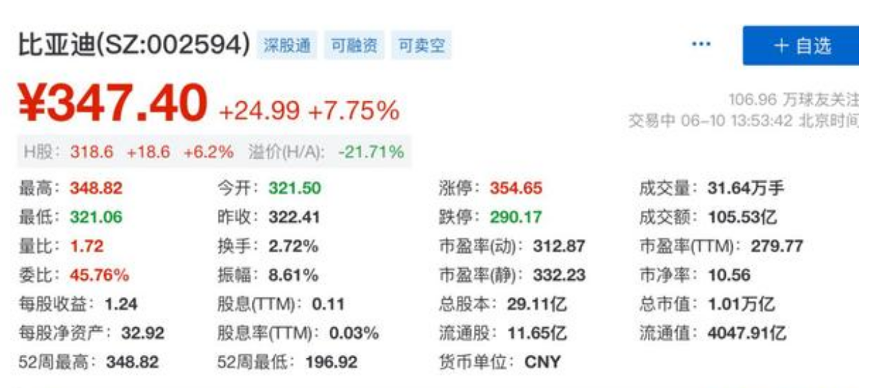 巴菲特再抛售130万股比亚迪股票