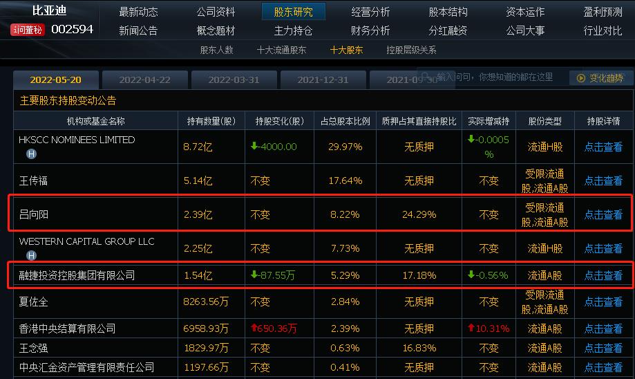 巴菲特再抛售130万股比亚迪股票