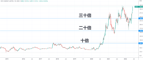 巴菲特再抛售130万股比亚迪股票