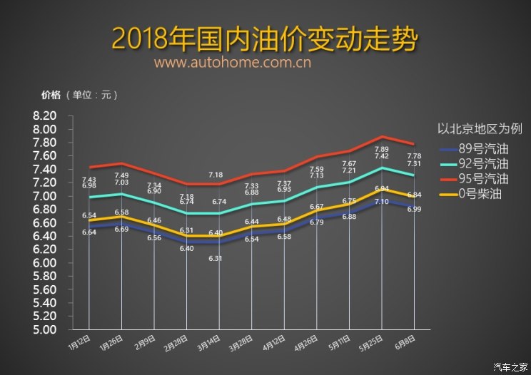 7月25日24时：92号汽油下调0.11元/升